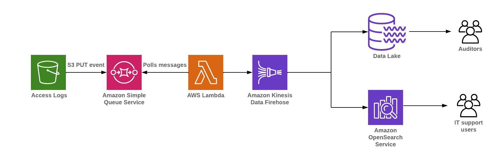 
          Access logs streaming applications for anomaly detection using Amazon Kinesis Data
            Analytics and Amazon OpenSearch Service 
        