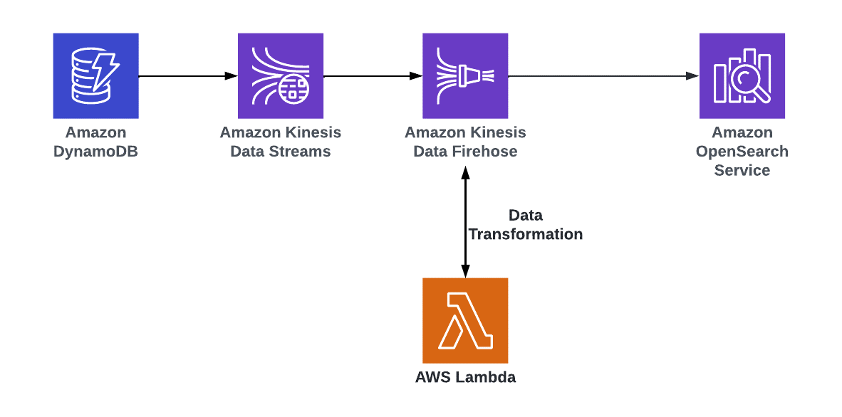 
          Derive insights from Amazon DynamoDB data by setting up near real-time search
            using Amazon OpenSearch Service .
        