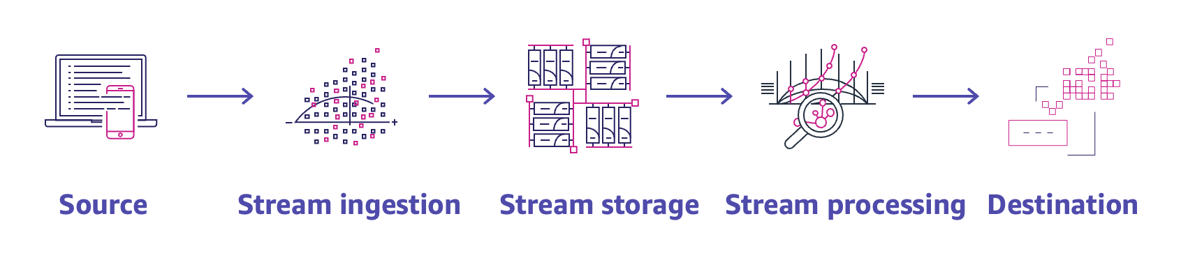 
      A diagram depicting modern data streaming architecture on AWS.
    