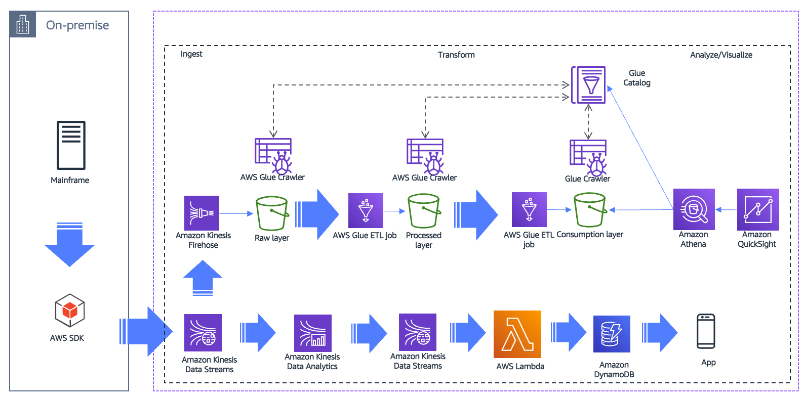 Streaming architecture patterns using a modern data architecture ...