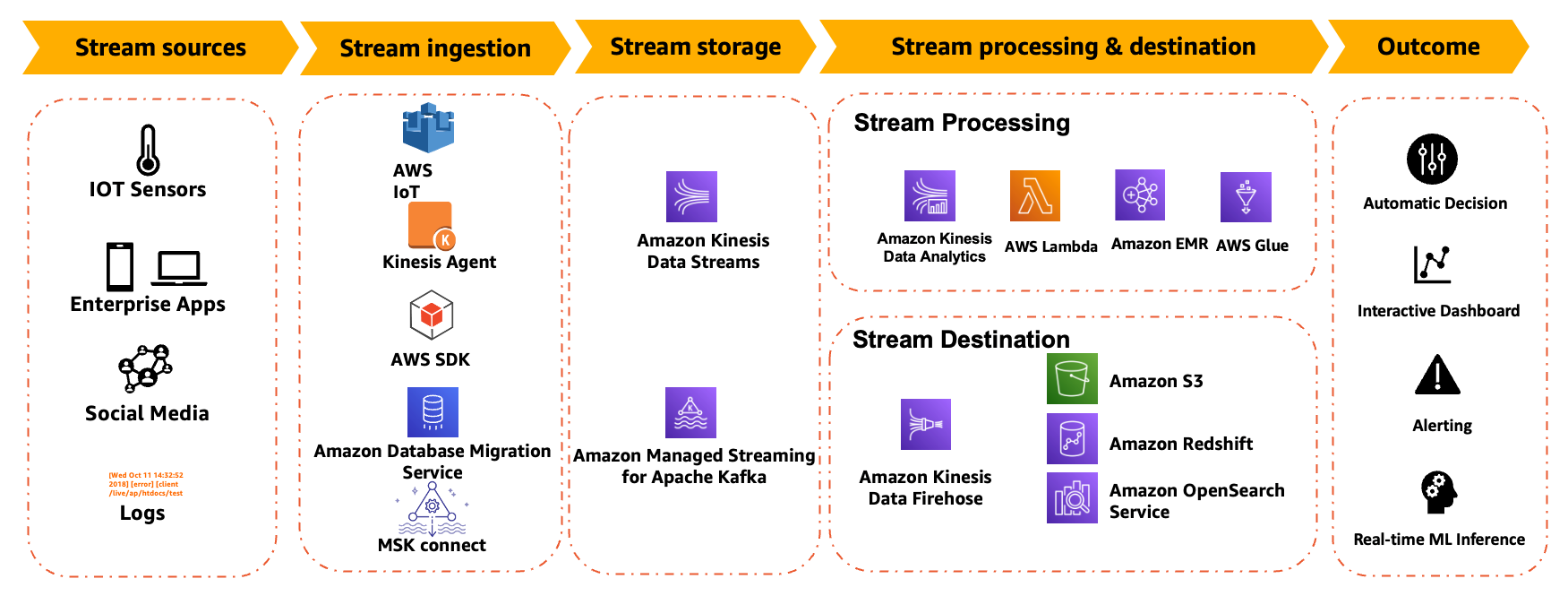 
      A diagram depicting an example of the streaming data lifecycle on AWS.
    