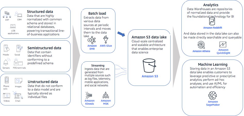 
        A diagram showing data management architecture for analytics and machine learning.
      