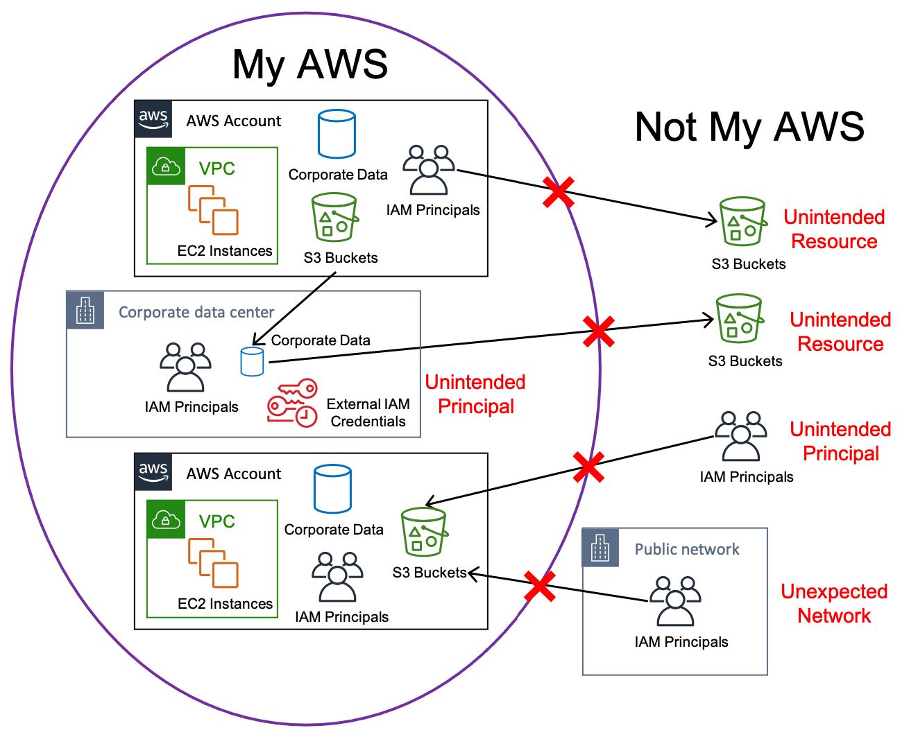 
        A diagram showing an AWS perimeter.
      