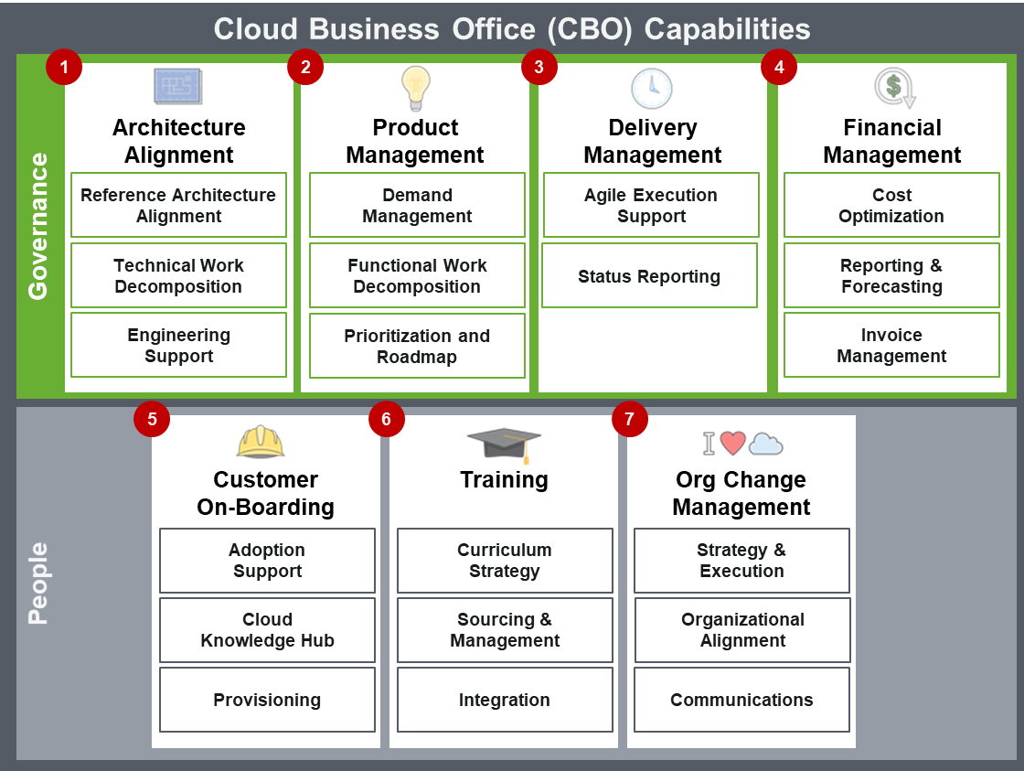 
        Cloud Business Office Capabilities
      