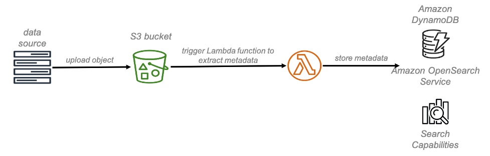 
        Comprehensive data catalog using AWS Lambda, DynamoDB, 
          and Amazon OpenSearch Service
        
      