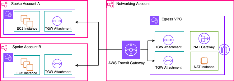 
        A diagram depicting a centralized NAT gateway using Transit Gateway (overview)
      