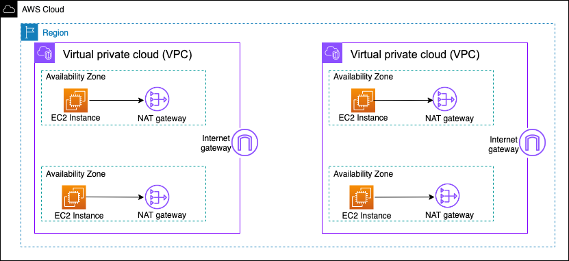 
        A diagram depicting a decentralized high availability NAT gateway
          architecture
      