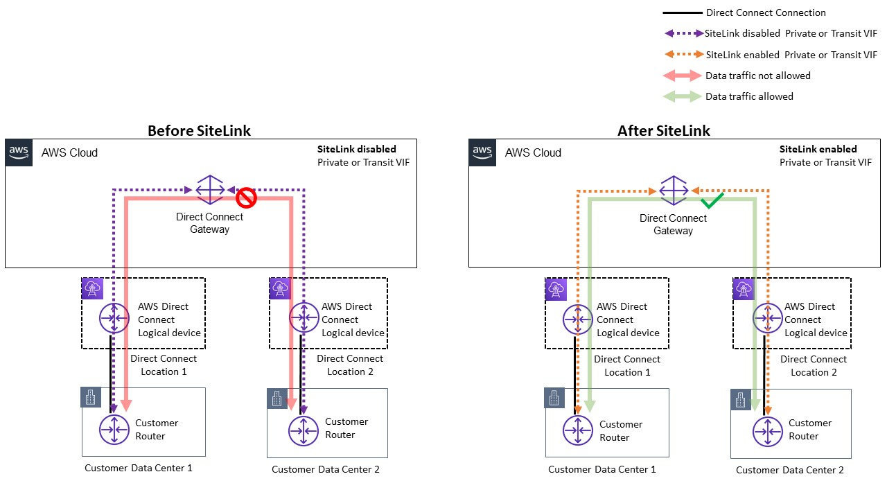 
          A diagram AWS Direct Connect SiteLink
        
