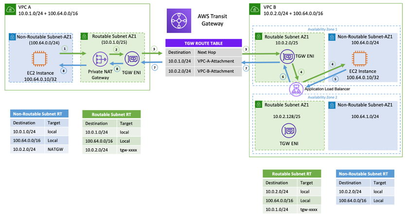 
        A diagram depicting an example setup for a private NAT gateway
      