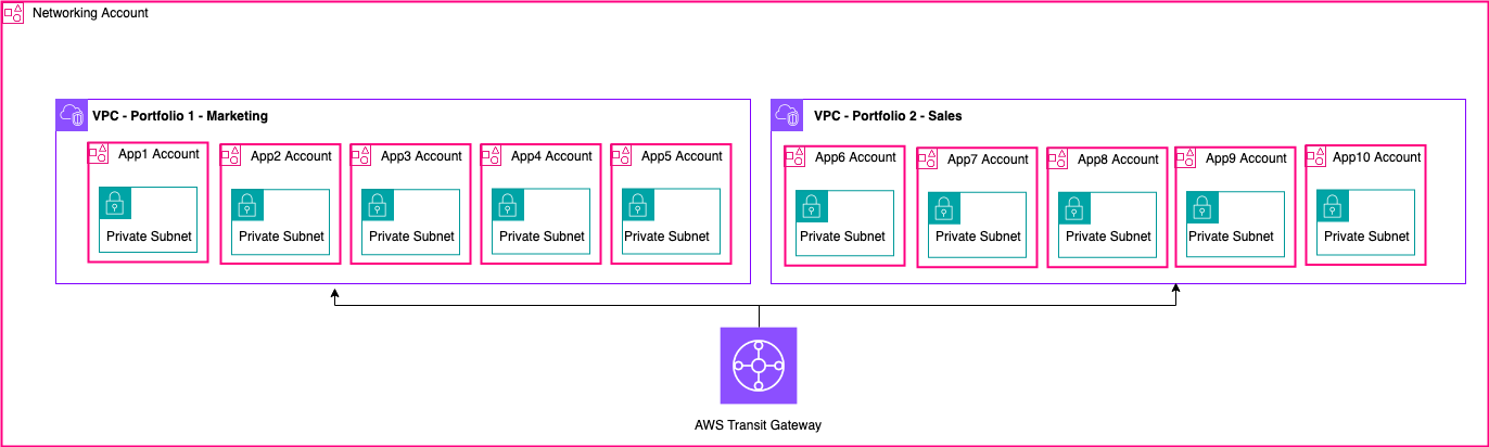 A diagram depicting an example setup for shared VPC