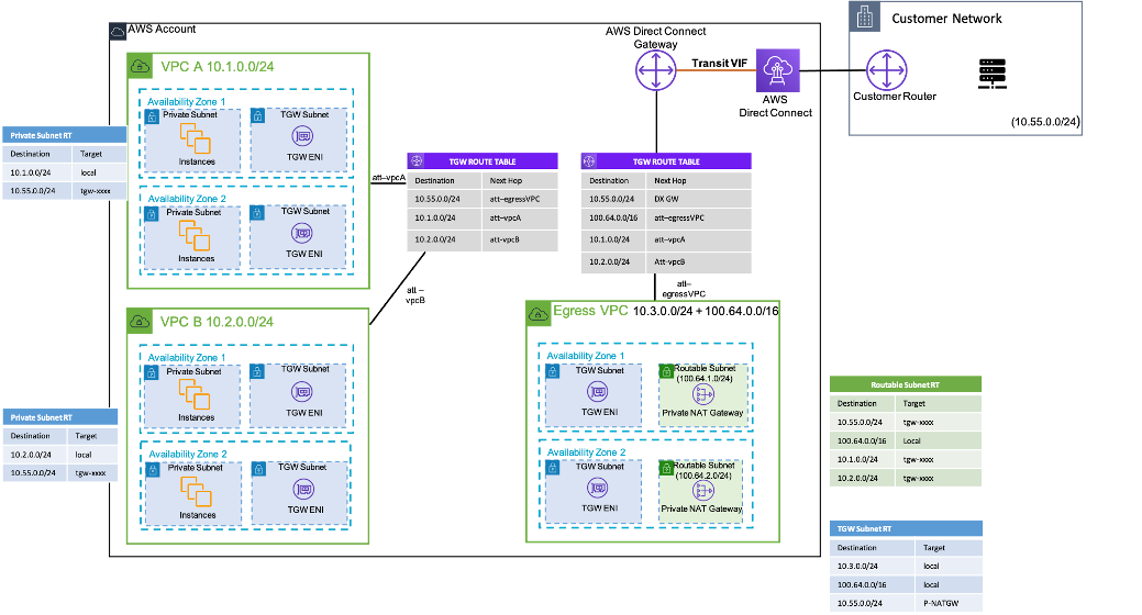 
        A diagram depicting how to use a private NAT gateway to provide approved IPs for
          on-premises network
      