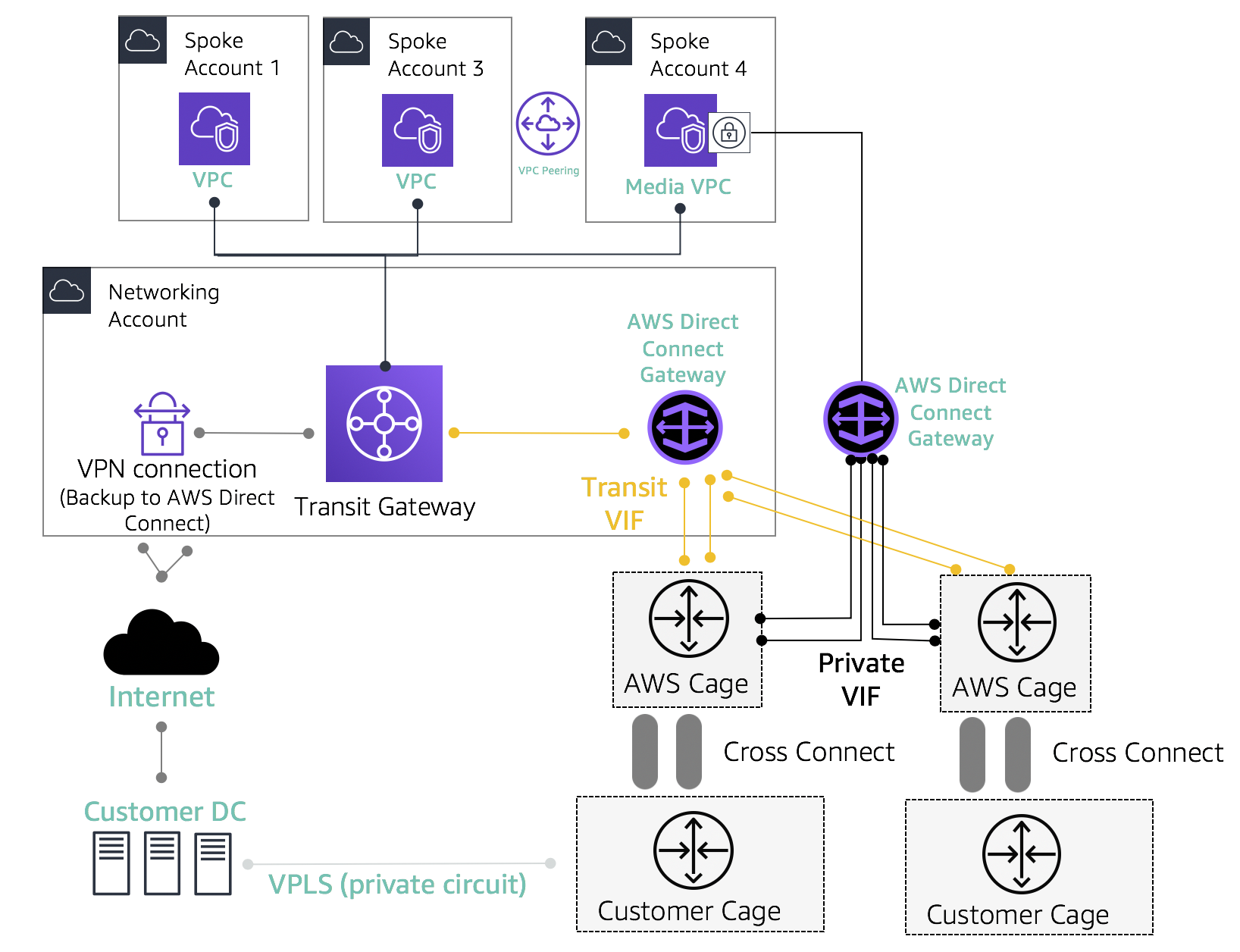 Aws Direct Connect Building A Scalable And Secure Multi Vpc Aws Network Infrastructure