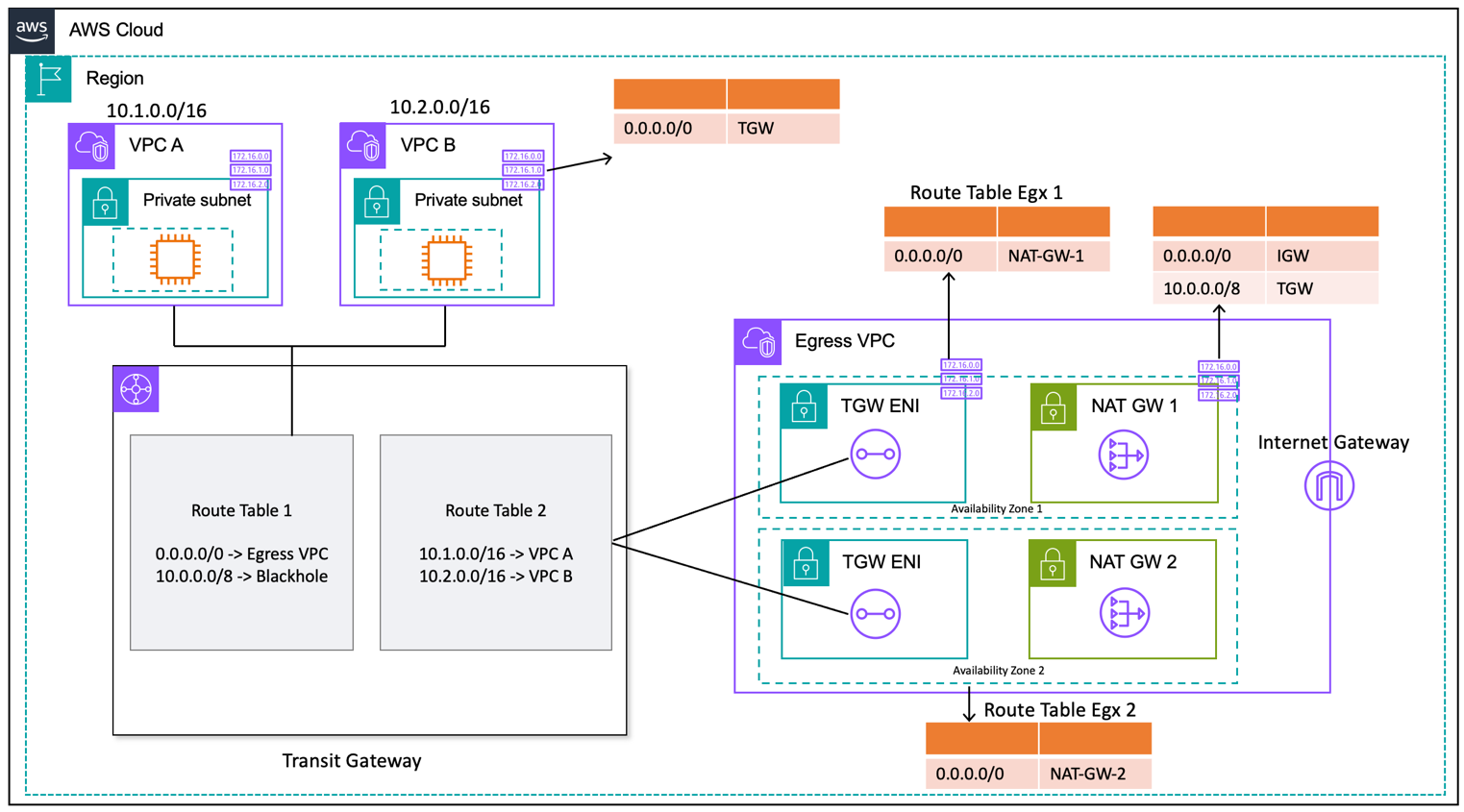 
        A diagram depicting a centralized NAT gateway using Transit Gateway (route table
          design)
      