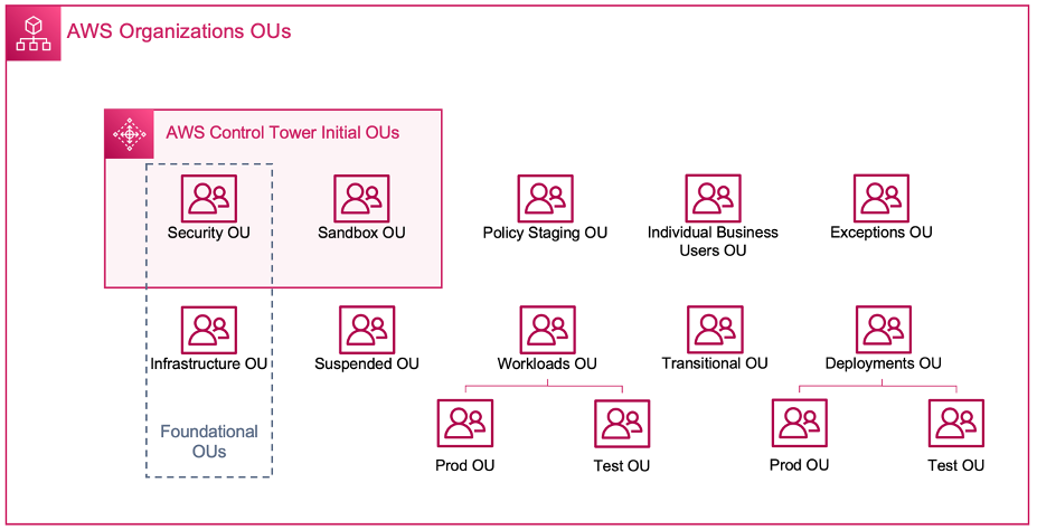 
        A diagram depicting AWS organizational OUs.
      