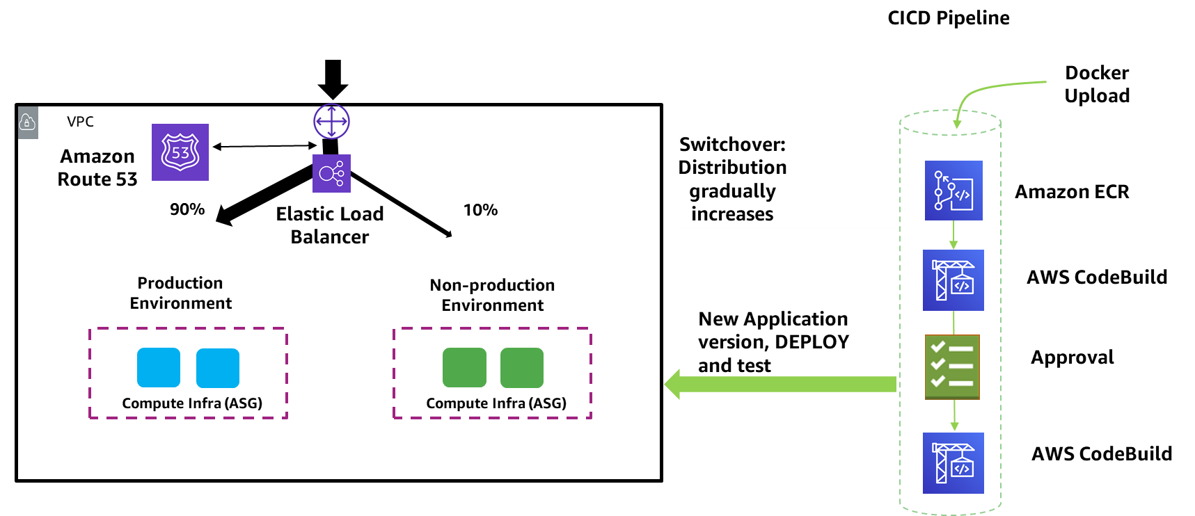 A diagram depicting Canary deployment.