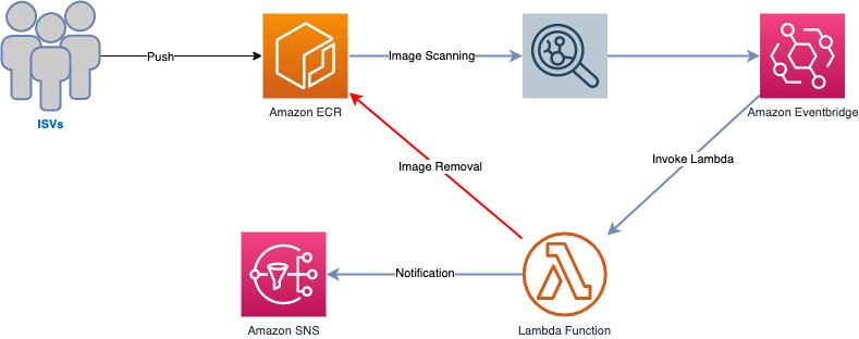 A diagram depicting the architecture of the Image Vulnerability Scanning solution.