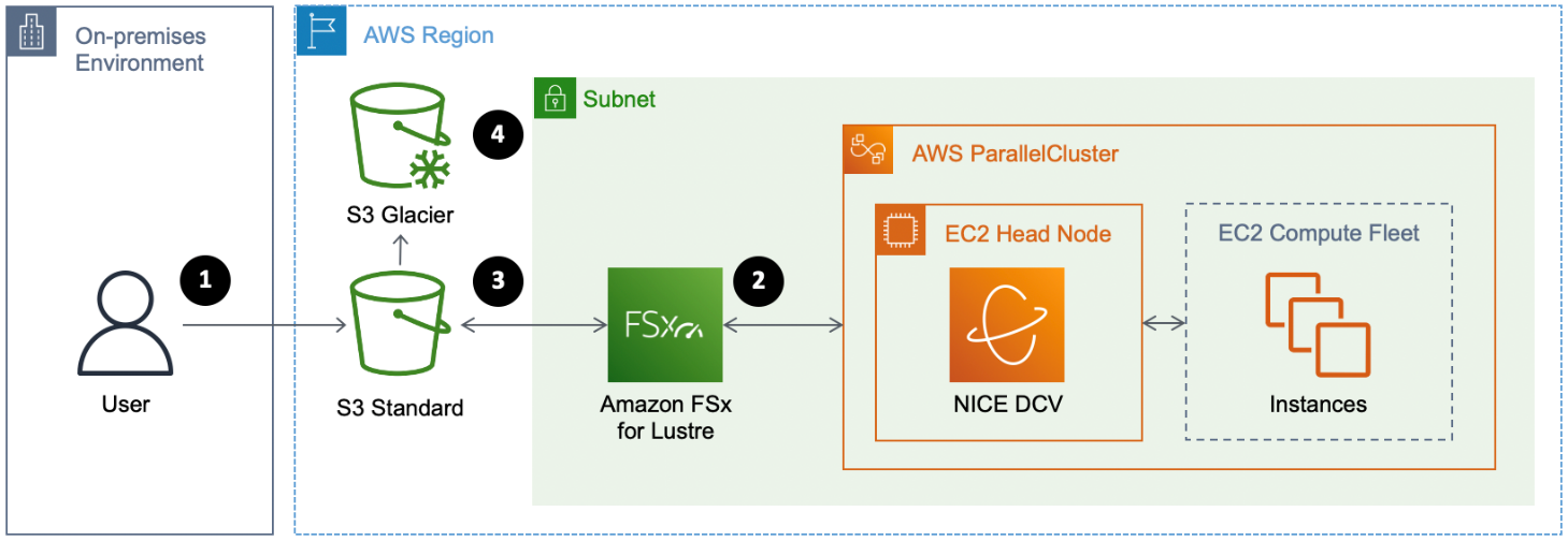 A diagram depicting data lifecycle.