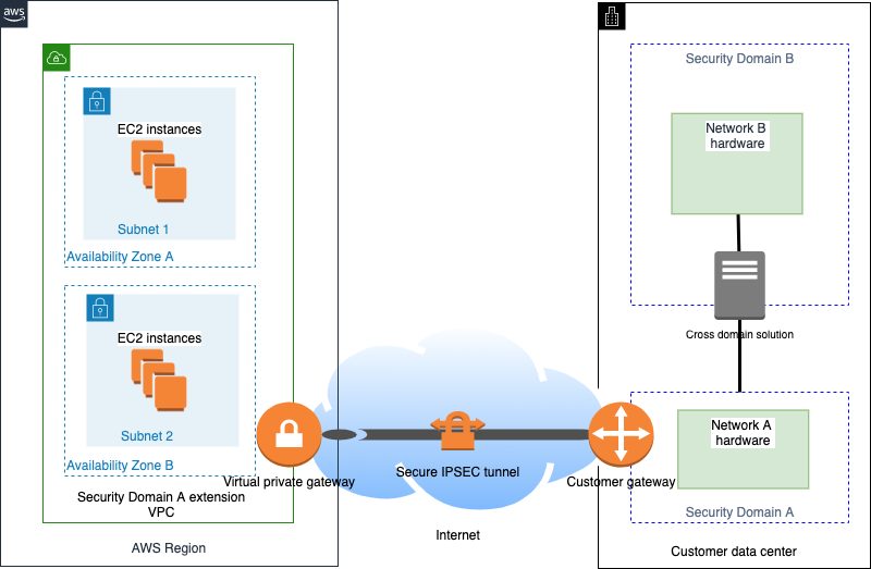 Two on-premises customer networks that are connected by a CDS using the traditional deployment