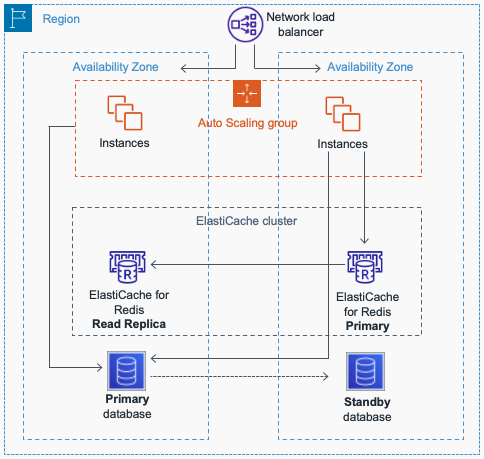 Figuring displaying architecture using remote distributed cache