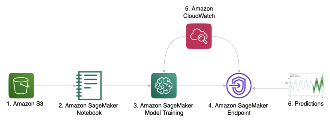 A diagram that depicts a common pattern of using Amazon SageMaker AI – training data in Amazon S3 and an inference endpoint deployed for production..