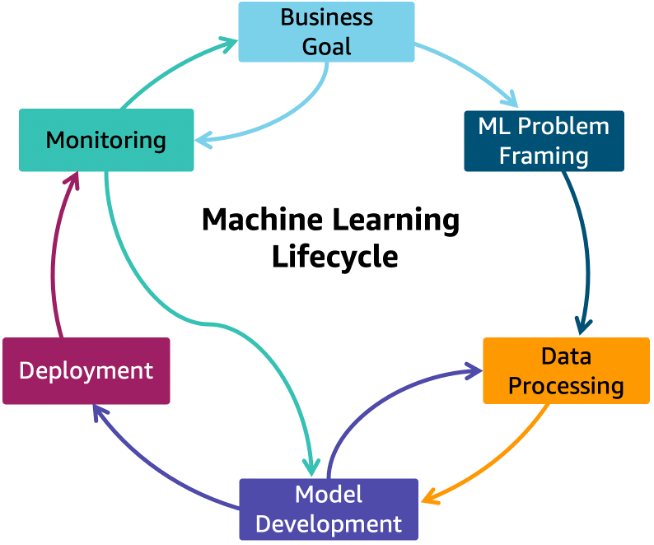 A diagram depicting the machine learning lifecycle.