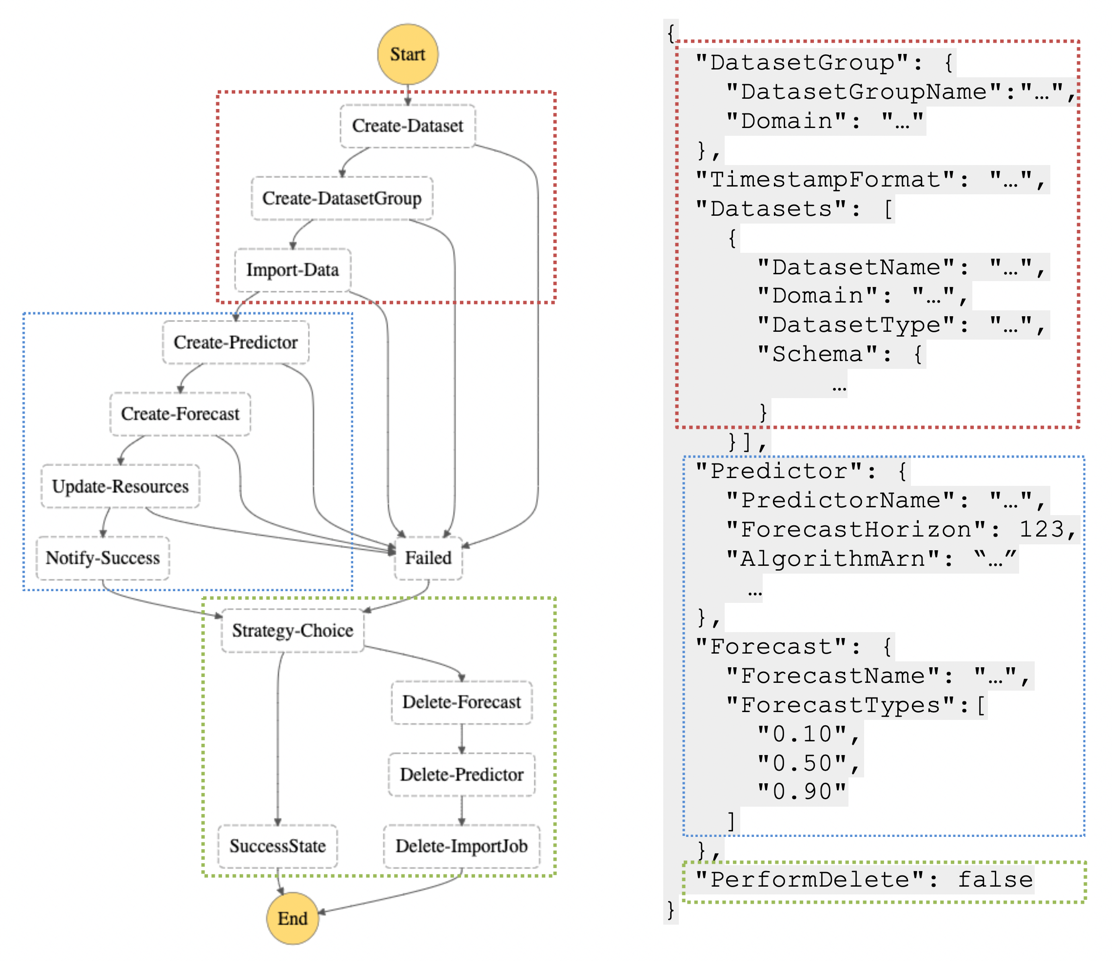 A diagram depicting AWS Step Function steps example for an ML forecasting workflow.
