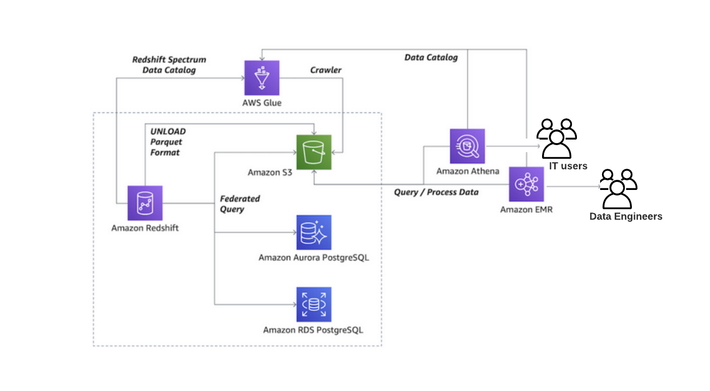 Diagram showing how to derive insights from your data lake, data warehouse and operational databases