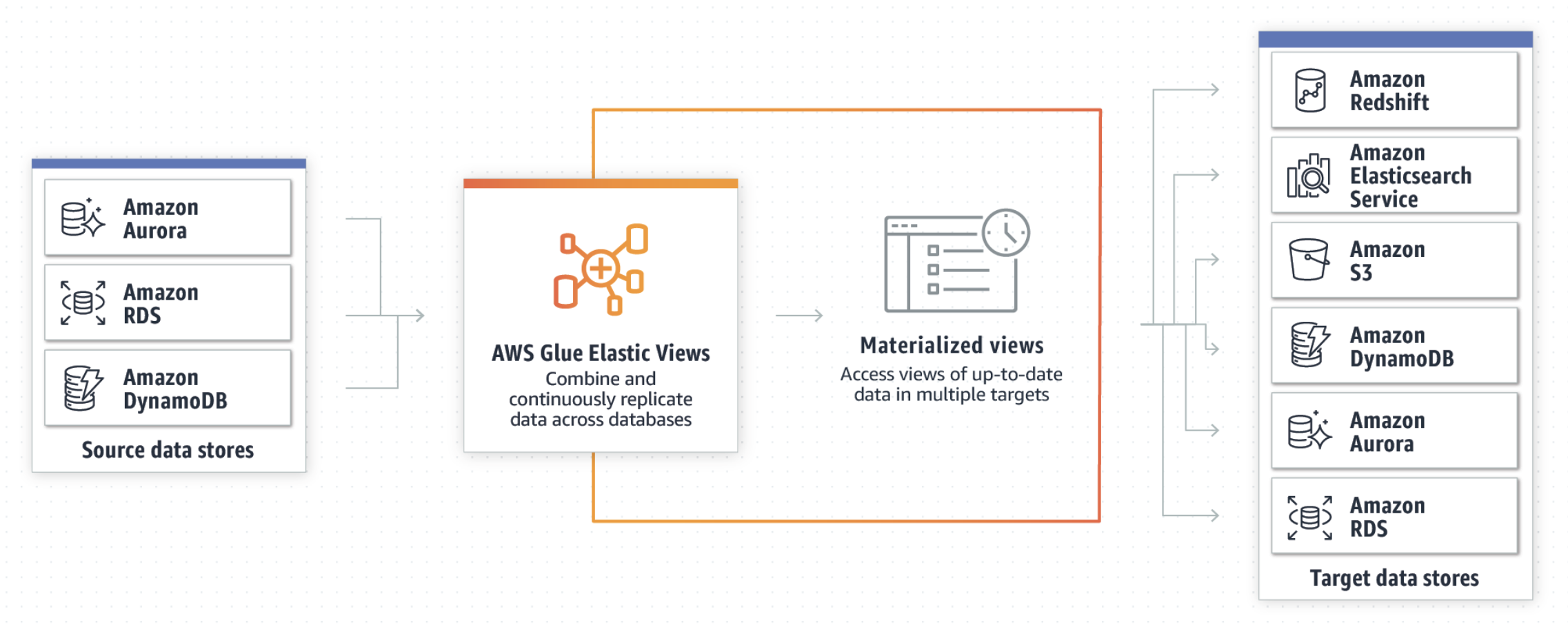 Diagram showing the services available to derive insights from your data lake, data warehouse, and purpose-built analytics stores.