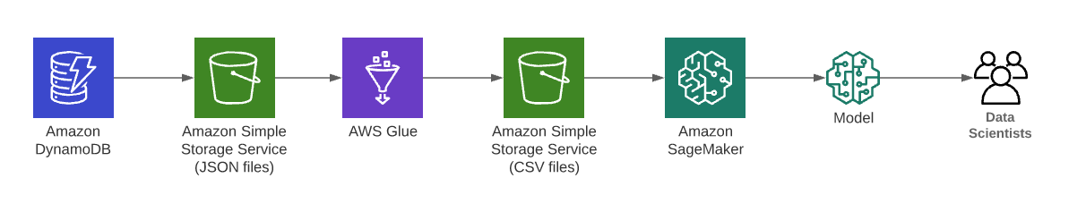 
          Diagram showing how to derive insights from Amazon DynamoDB data for real-time
            prediction with Amazon SageMaker 
        