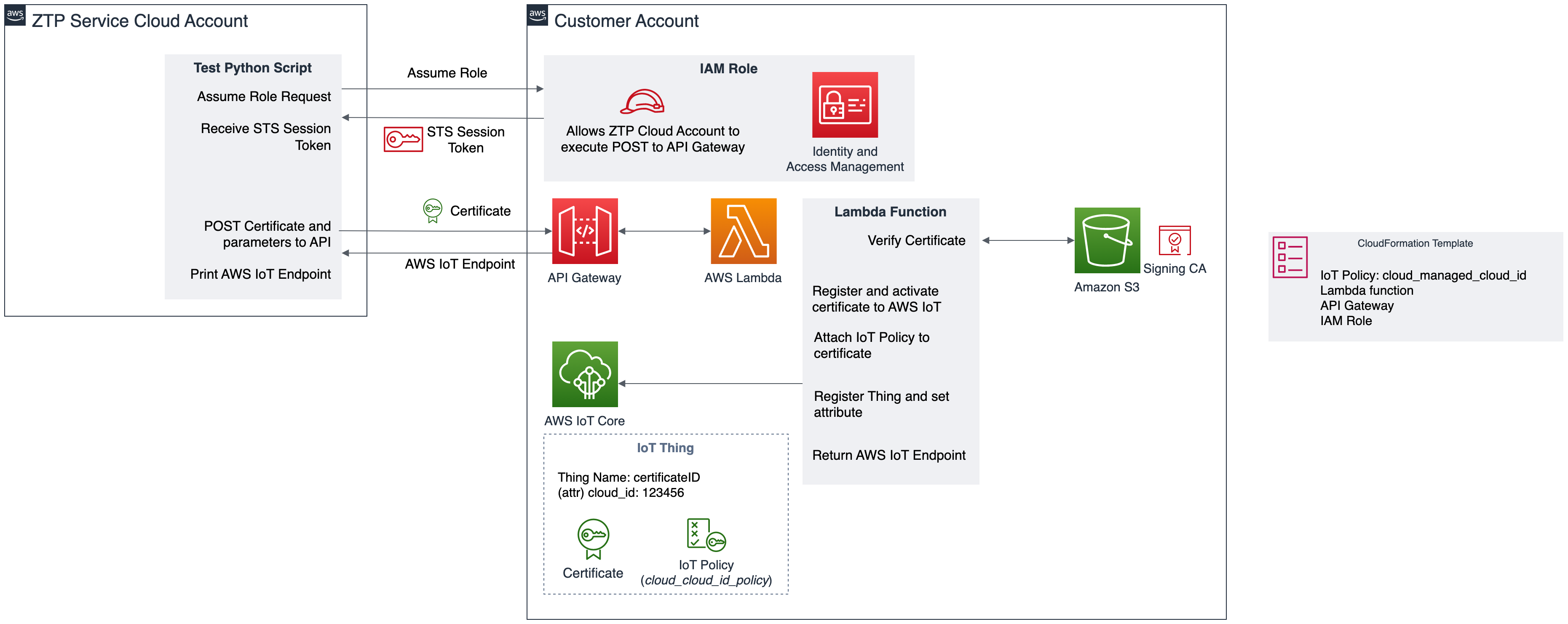 A diagram that shows zero-touch provisioning reference architecture.