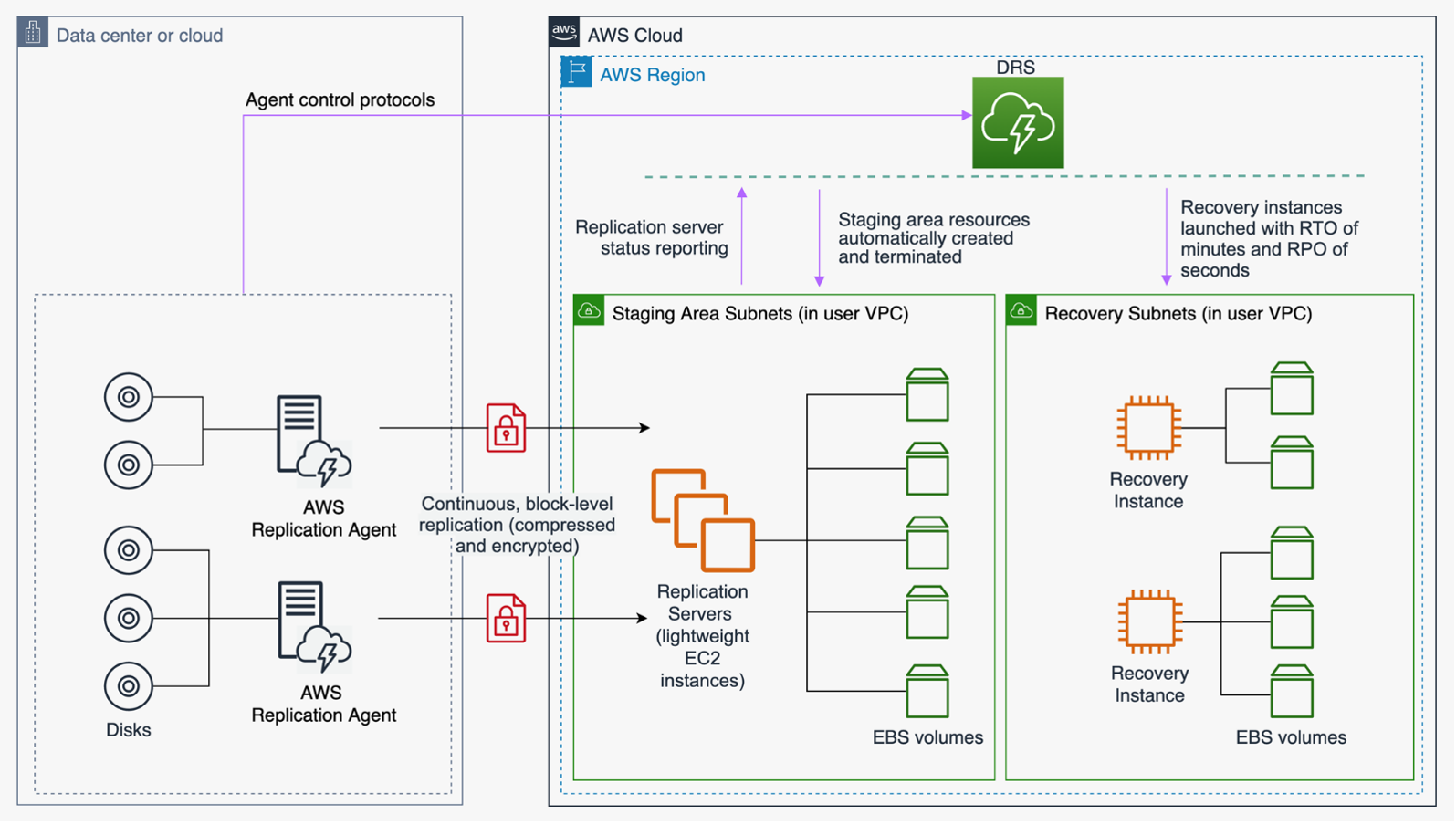 
          Architecture diagram showing AWS Elastic Disaster Recovery architecture.
        