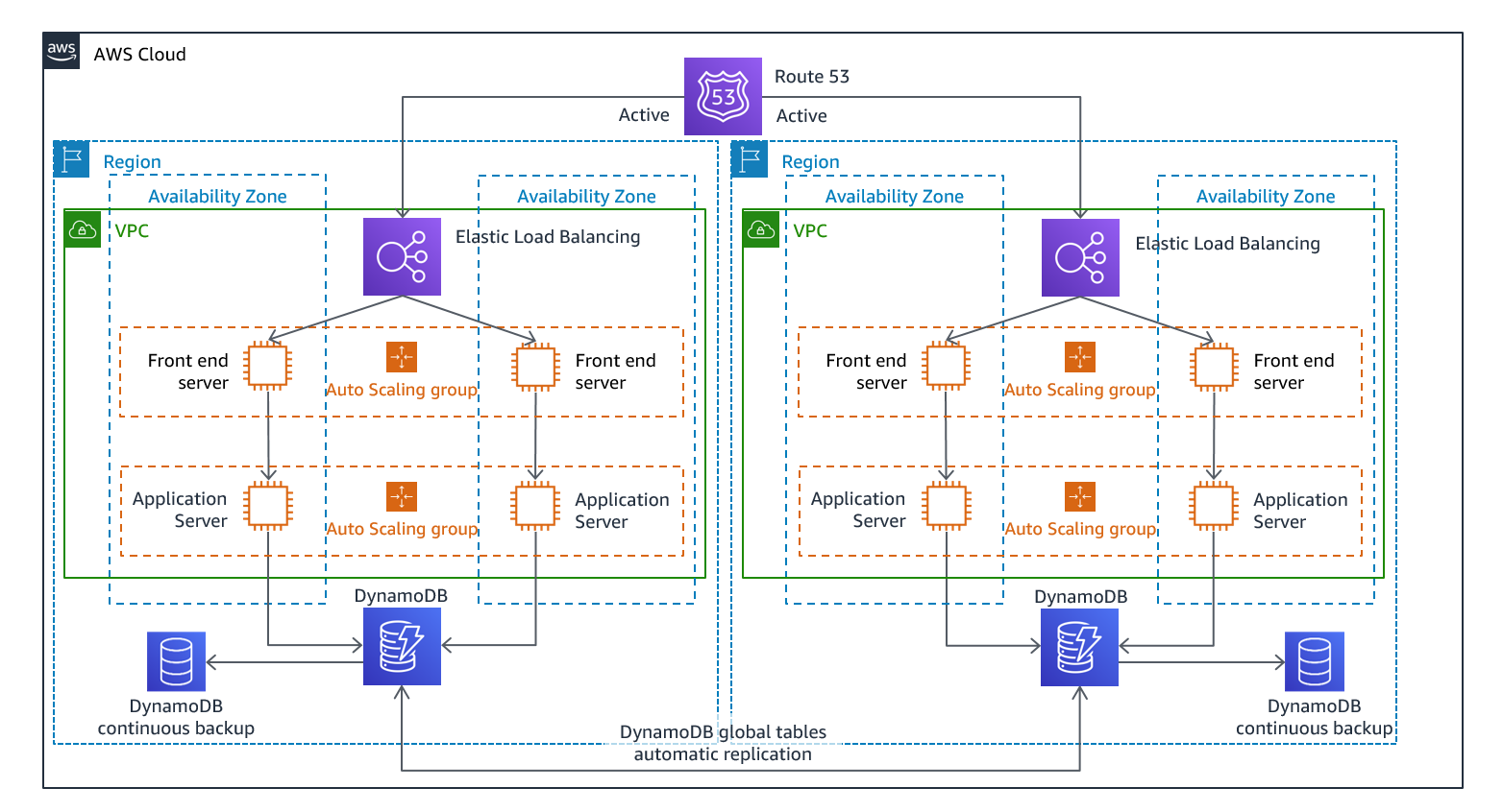 
        Architecture diagram showing multi-site active/active architecture (change one
          Active path to Inactive for hot standby)
      