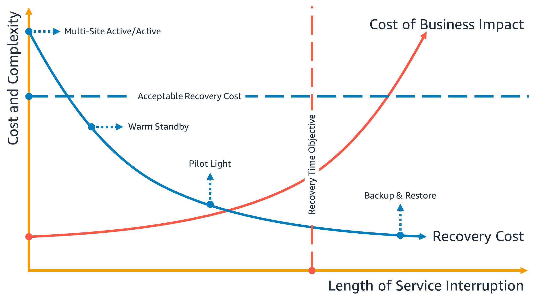 
        Graph showing recovery time objective as a relationship of costs and complexity
          versus length of service interruption.
      