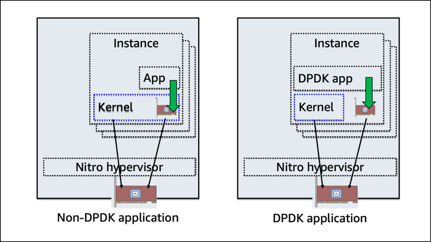 
         Diagram showing non-DPDK versus DPDK packet path 
      