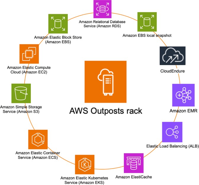 AWS Outposts - Amazon EC2 Overview and Networking ...