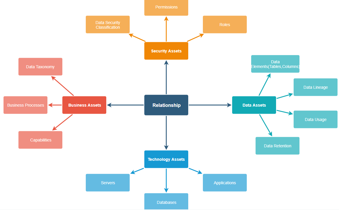 Diagram showing business relationships between organization assets