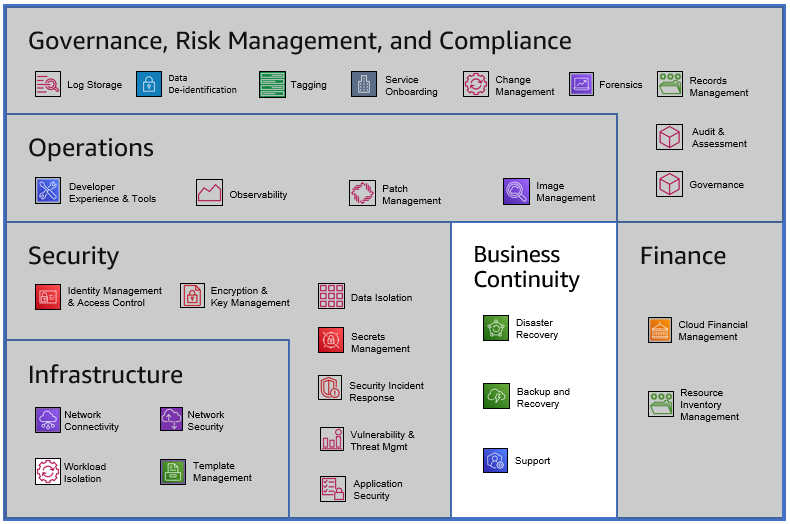A chart showing which capabilities fall under each category.