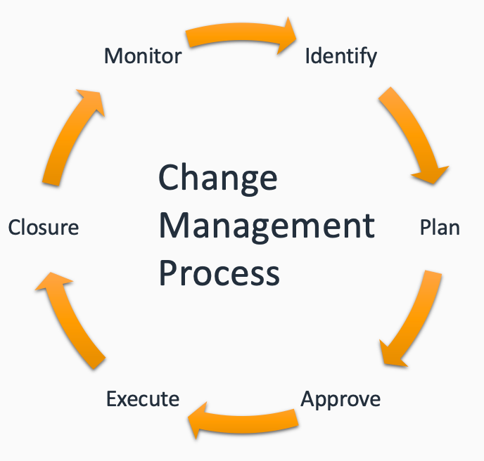 Establish a change management process - Establishing Your Cloud ...