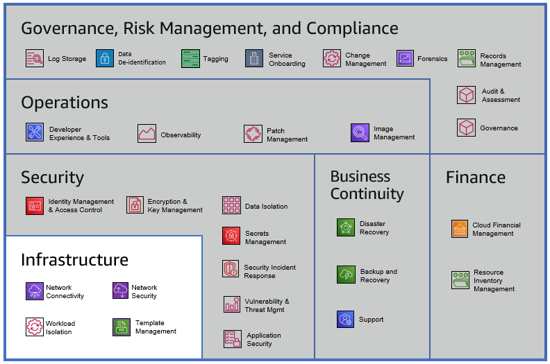 A chart showing which capabilities fall under each category.