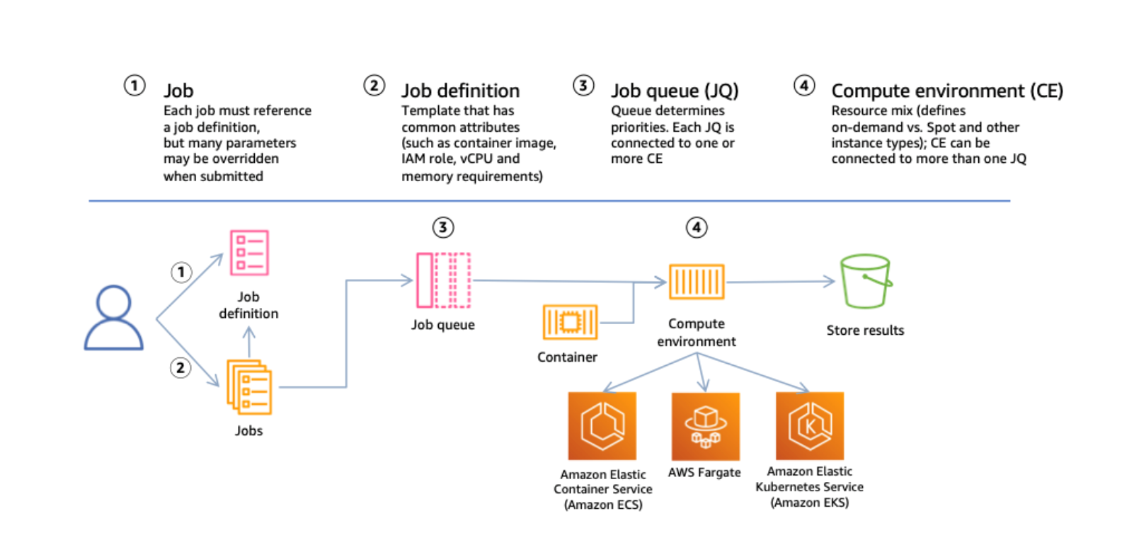 AWS Batch overview
