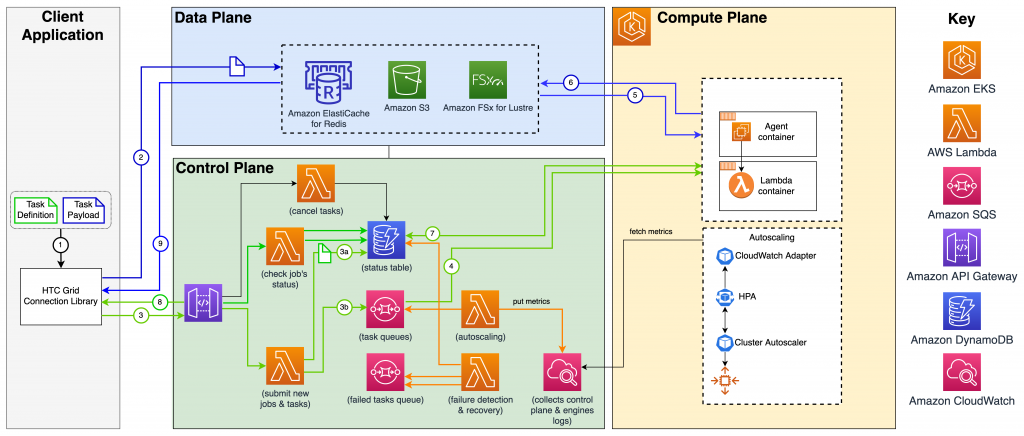 HTC-Grid - A cloud-native serverless scheduler architecture