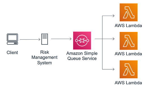 Diagram showing a serverless, event-driven approach to HPC