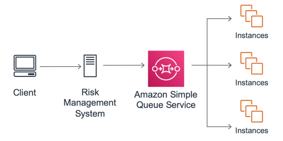 Diagram showing a simple HPC approach with Amazon SQS
