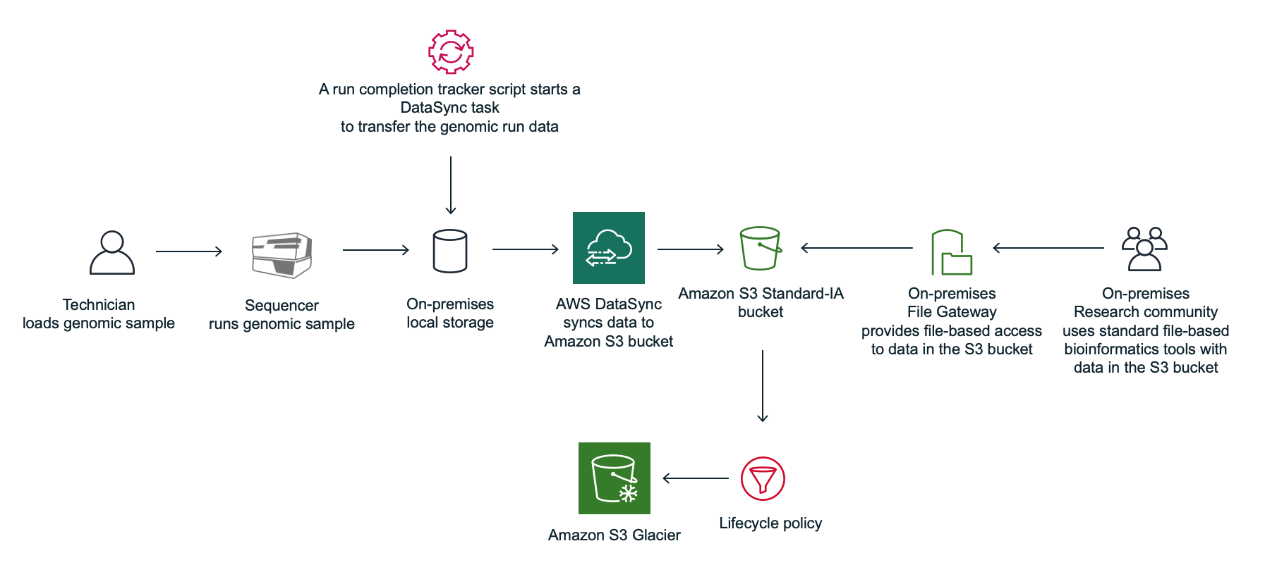 

Process workflow using a run completion tracker script
with AWS DataSync

