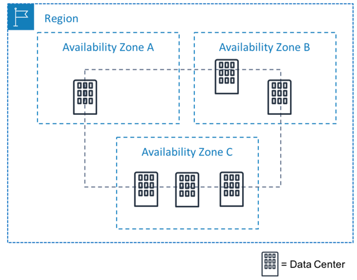 
      A diagram depicting AWS Regions and Availability Zones.
    