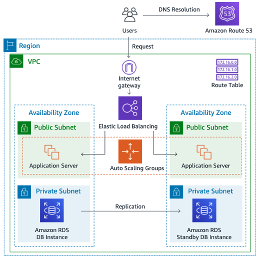 AWS Cloud deployment architecture