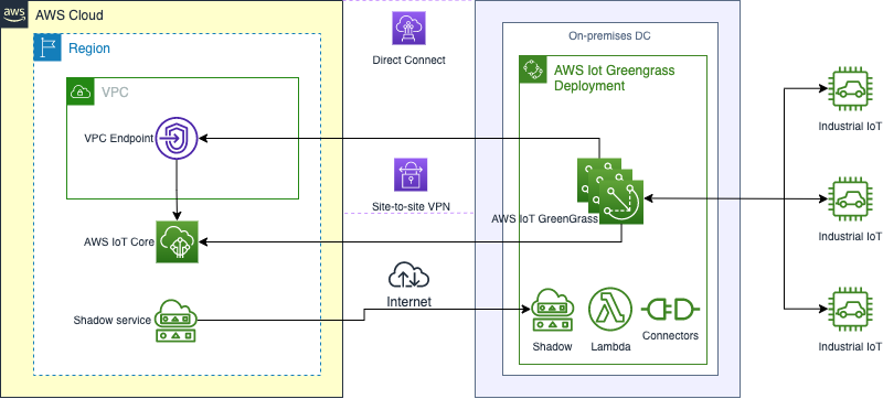 2.3 Industrial IoT with AWS IoT Greengrass - Hybrid Architectures to ...