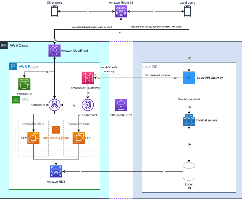 Website scenario with API engine and Database Management System in on-premises