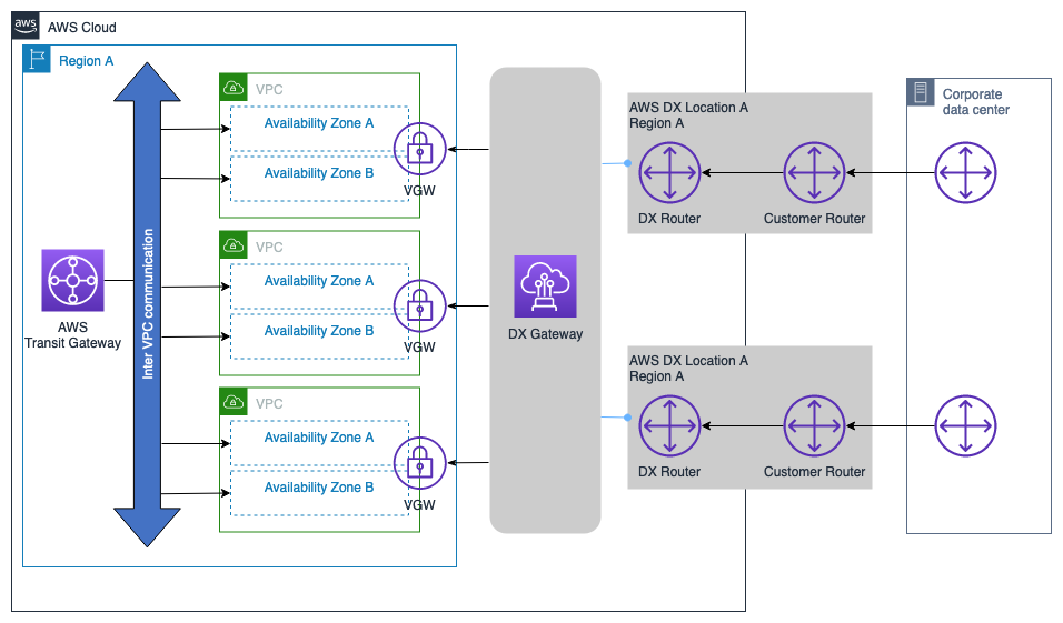 Diagram showing AWS DX – DXGW with VGW, Single AWS Region