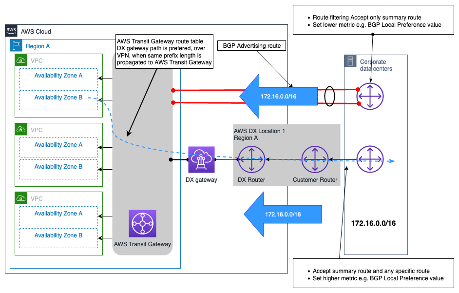 Diagram showing a VPN connection as a backup to AWS DX connection example